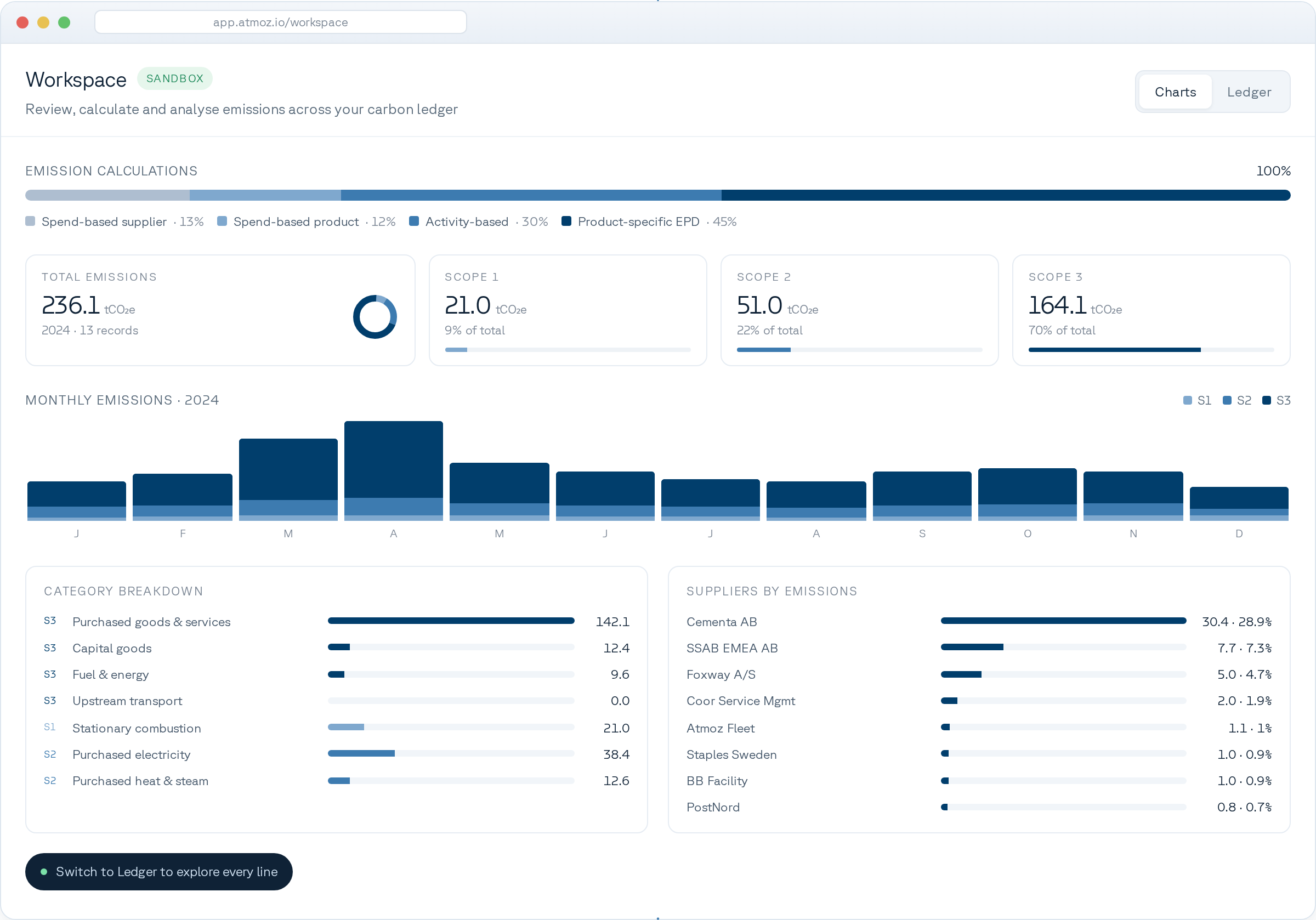 Atmoz workspace - emissions calculations, scopes and monthly chart