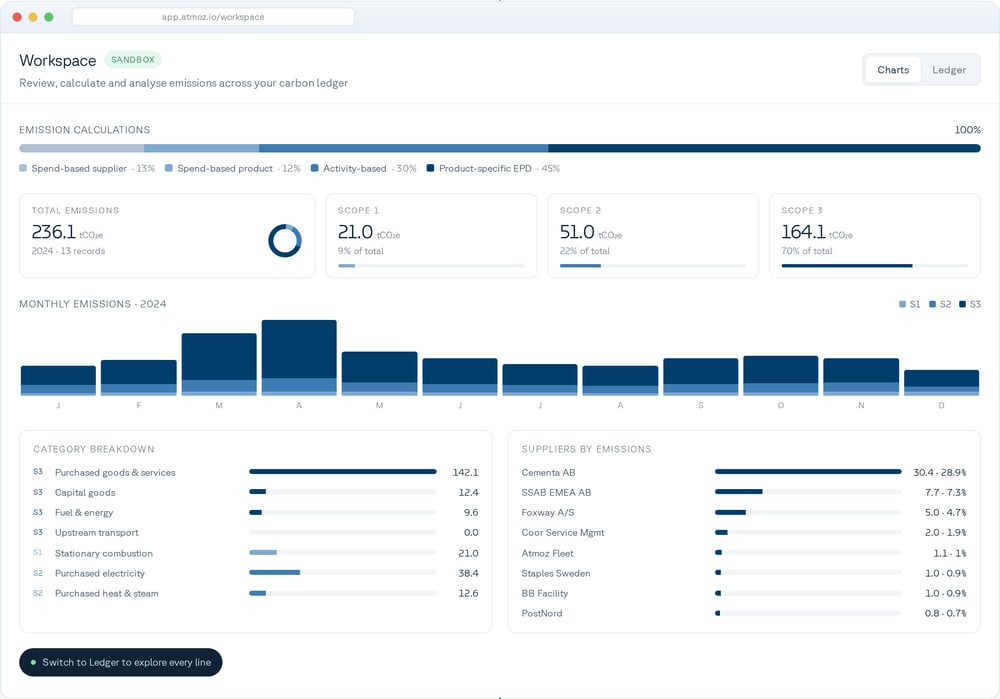 Atmoz workspace - emissions calculations, scopes and monthly chart